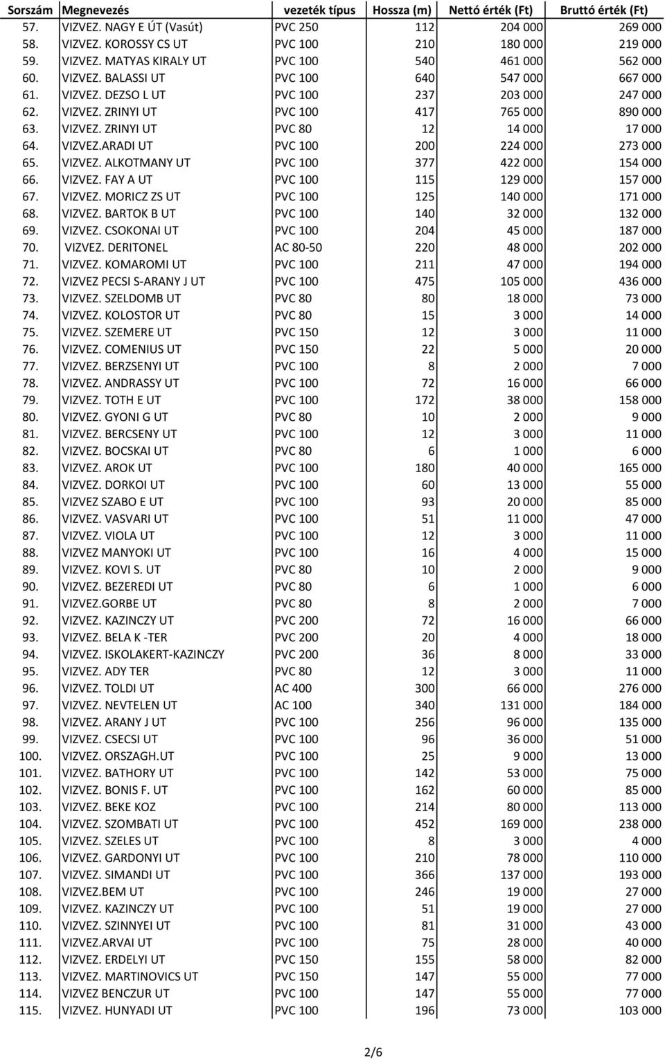 VIZVEZ. ALKOTMANY UT PVC 100 377 422000 154000 66. VIZVEZ. FAY A UT PVC 100 115 129000 157000 67. VIZVEZ. MORICZ ZS UT PVC 100 125 140000 171000 68. VIZVEZ. BARTOK B UT PVC 100 140 32000 132000 69.