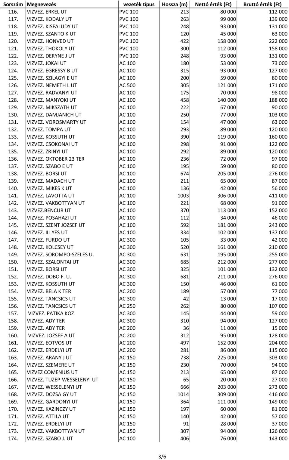 VIZVEZ. JOKAI UT AC 100 180 53000 73000 124. VIZVEZ. EGRESSY B UT AC 100 315 93000 127000 125. VIZVEZ. SZILAGYI E UT AC 100 200 59000 80000 126. VIZVEZ. NEMETH L UT AC 500 305 121000 171000 127.