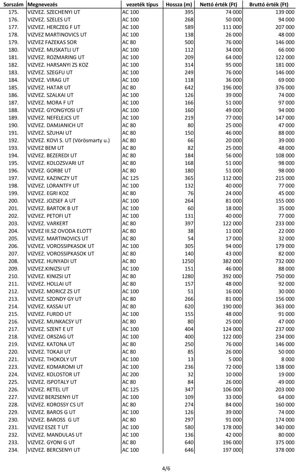 VIZVEZ. HARSANYI ZS KOZ AC 100 314 95000 181000 183. VIZVEZ. SZEGFU UT AC 100 249 76000 146000 184. VIZVEZ. VIRAG UT AC 100 118 36000 69000 185. VIZVEZ. HATAR UT AC 80 642 196000 376000 186. VIZVEZ. SZALKAI UT AC 100 126 39000 74000 187.