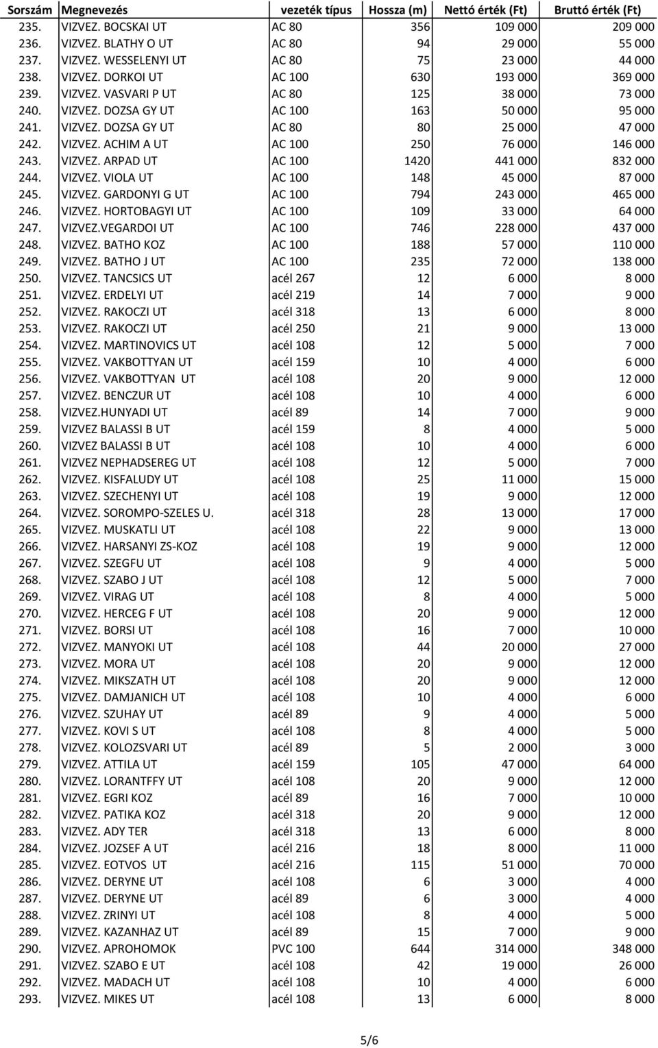 VIZVEZ. ARPAD UT AC 100 1420 441000 832000 244. VIZVEZ. VIOLA UT AC 100 148 45000 87000 245. VIZVEZ. GARDONYI G UT AC 100 794 243000 465000 246. VIZVEZ. HORTOBAGYI UT AC 100 109 33000 64000 247.
