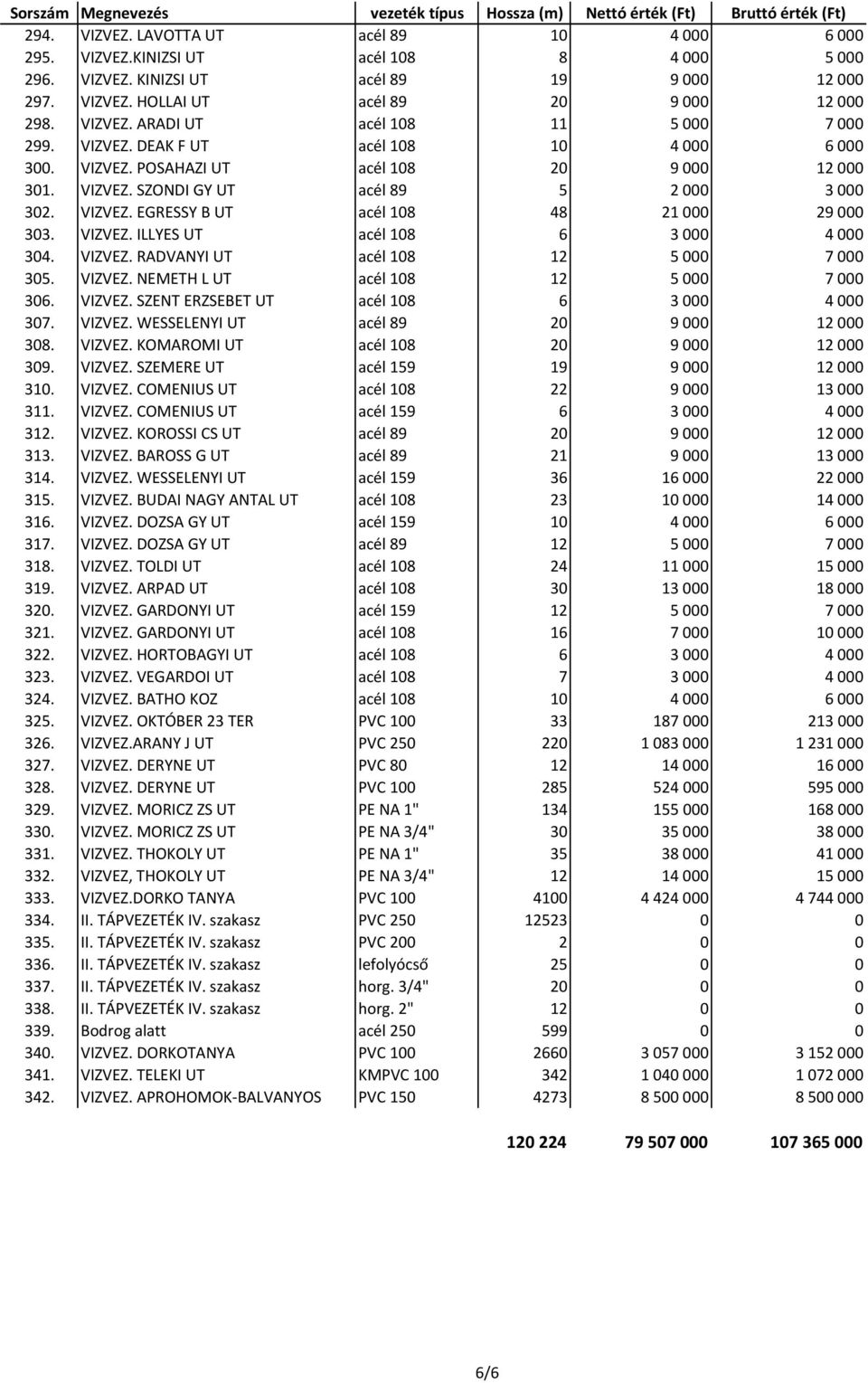 VIZVEZ. EGRESSY B UT acél 108 48 21000 29000 303. VIZVEZ. ILLYES UT acél 108 6 3000 4000 304. VIZVEZ. RADVANYI UT acél 108 12 5000 7000 305. VIZVEZ. NEMETH L UT acél 108 12 5000 7000 306. VIZVEZ. SZENT ERZSEBET UT acél 108 6 3000 4000 307.