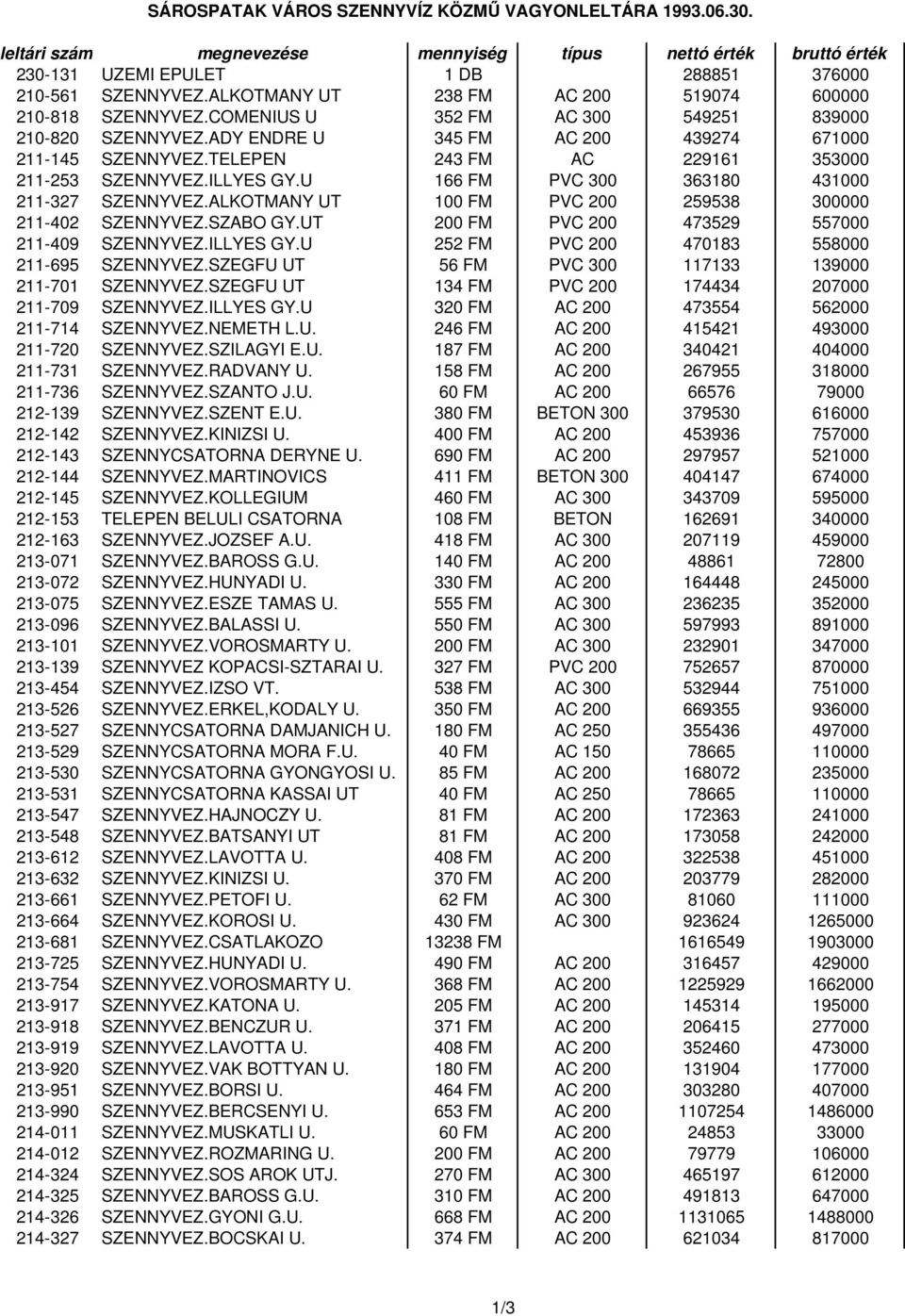 TELEPEN 243 FM AC 229161 353000 211-253 SZENNYVEZ.ILLYES GY.U 166 FM PVC 300 363180 431000 211-327 SZENNYVEZ.ALKOTMANY UT 100 FM PVC 200 259538 300000 211-402 SZENNYVEZ.SZABO GY.