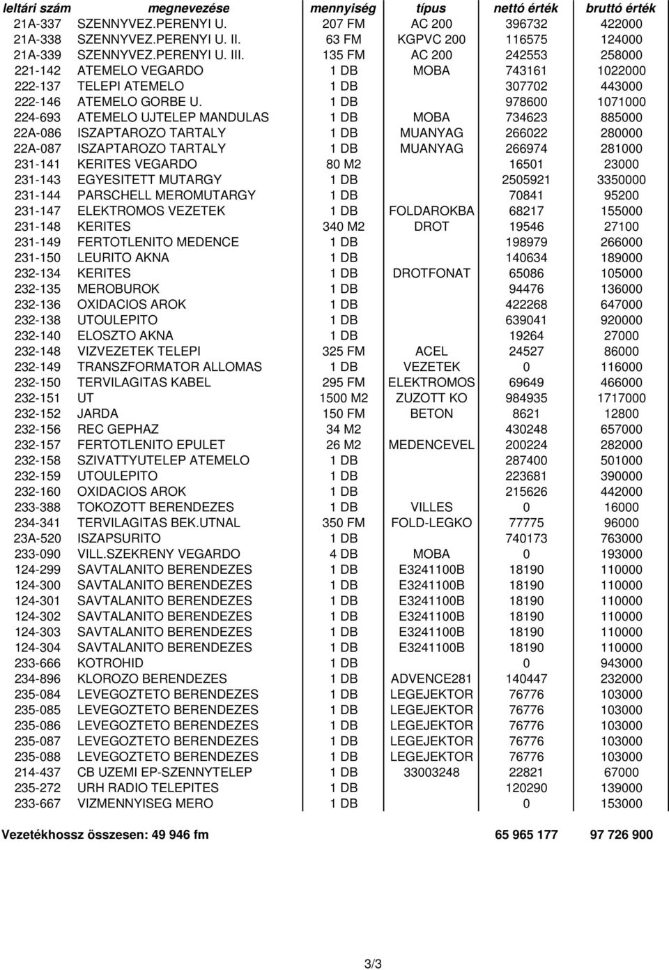 135 FM AC 200 242553 258000 221-142 ATEMELO VEGARDO 1 DB MOBA 743161 1022000 222-137 TELEPI ATEMELO 1 DB 307702 443000 222-146 ATEMELO GORBE U.