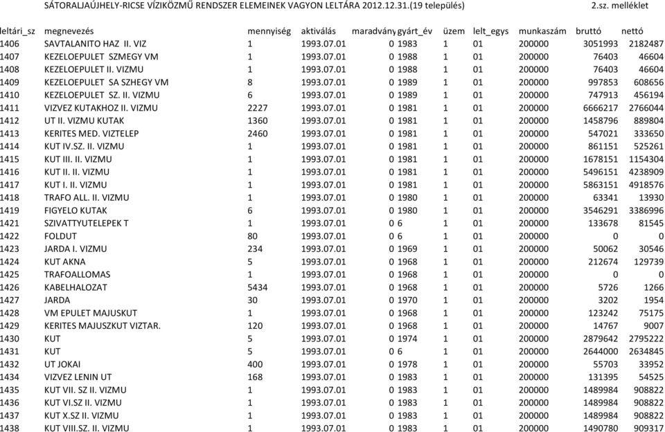 01 0 1983 1 01 200000 3051993 2182487 1407 KEZELOEPULET SZMEGY VM 1 1993.07.01 0 1988 1 01 200000 76403 46604 1408 KEZELOEPULET II. VIZMU 1 1993.07.01 0 1988 1 01 200000 76403 46604 1409 KEZELOEPULET SA SZHEGY VM 8 1993.
