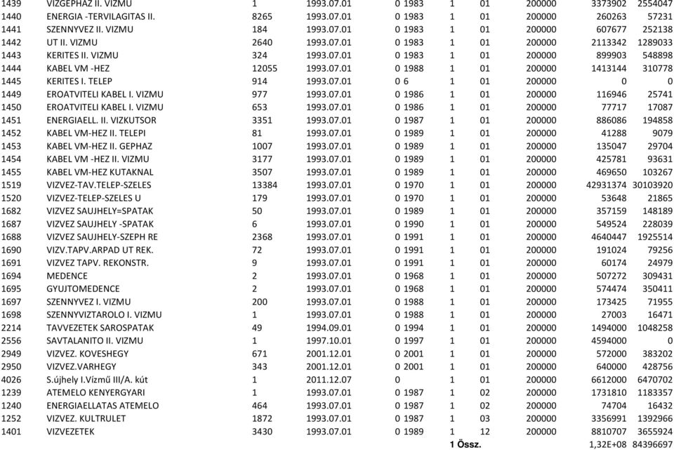 TELEP 914 1993.07.01 0 6 1 01 200000 0 0 1449 EROATVITELI KABEL I. VIZMU 977 1993.07.01 0 1986 1 01 200000 116946 25741 1450 EROATVITELI KABEL I. VIZMU 653 1993.07.01 0 1986 1 01 200000 77717 17087 1451 ENERGIAELL.