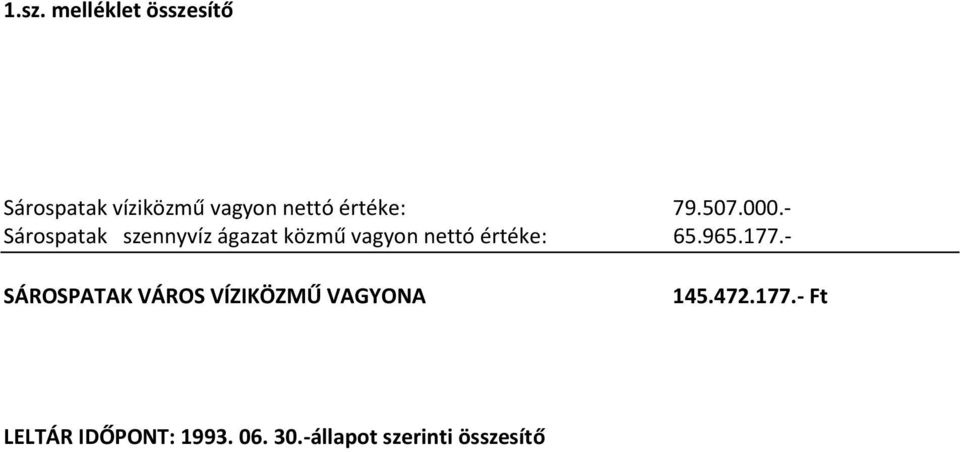 - Sárospatak szennyvíz ágazat közmű vagyon nettó értéke: 65.965.