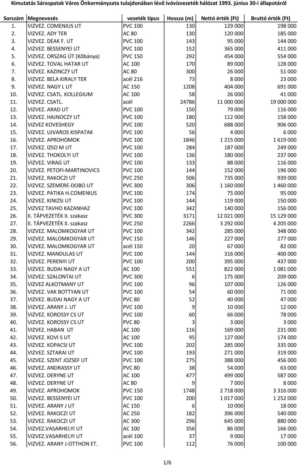 VIZVEZ. TOVAL HATAR UT AC 100 170 89000 128000 7. VIZVEZ. KAZINCZY UT AC 80 300 26000 51000 8. VIZVEZ. BELA KIRALY TER acél 216 73 8000 23000 9. VIZVEZ. NAGY L UT AC 150 1208 404000 691000 10. VIZVEZ. CSATL.