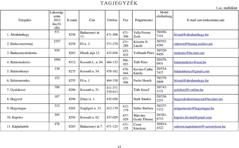 433-036 8312 Kossuth L. u. 84. 466-133 8275 Kossuth u. 54. 478-162 8255 Fő u. 1. 464-338 8286 Kossuth u. 51.