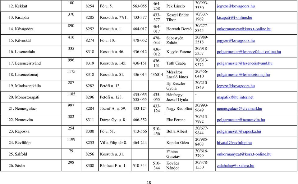 46. 436-012 8319 Kossuth u. 145. 436-151 464-258 433-377 464-017 478-044 436-012 436-151 8318 Kossuth u. 51. 436-014 436014 8282 Petőfi u. 13. 8296 Petőfi u. 123. 435-055 535-055 8284 József A. u. 59.