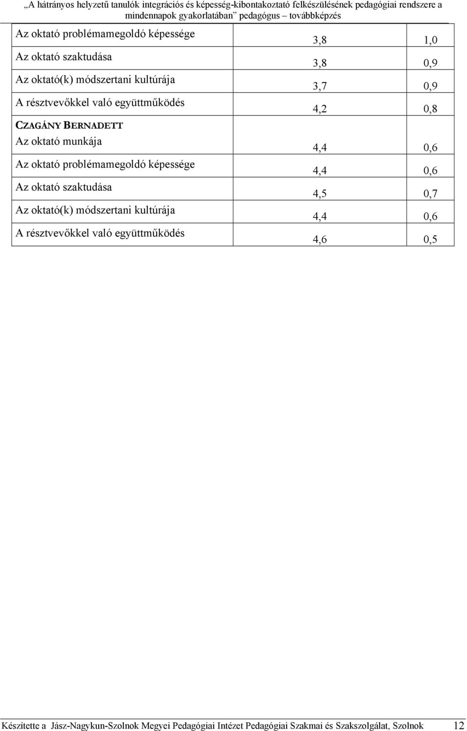 0,7 4,4 0,6 4,6 0,5 Készítette a Jász-Nagykun-Szolnok Megyei Pedagógiai Intézet Pedagógiai Szakmai és Szakszolgálat,