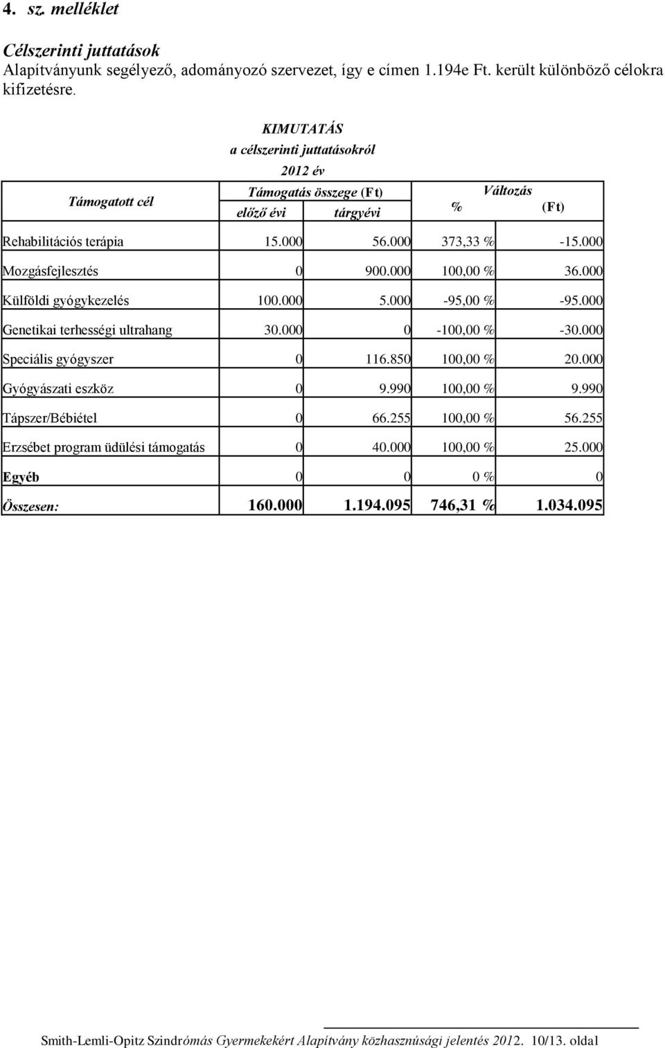 000 100,00 % 36.000 Külföldi gyógykezelés 100.000 5.000-95,00 % -95.000 Genetikai terhességi ultrahang 30.000 0-100,00 % -30.000 Speciális gyógyszer 0 116.850 100,00 % 20.000 Gyógyászati eszköz 0 9.