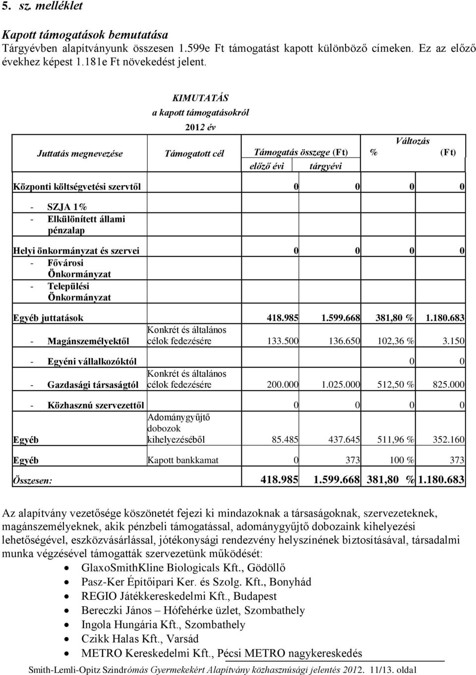 Elkülönített állami pénzalap Helyi önkormányzat és szervei 0 0 0 0 - Fővárosi Önkormányzat - Települési Önkormányzat Egyéb juttatások 418.985 1.599.668 381,80 % 1.180.