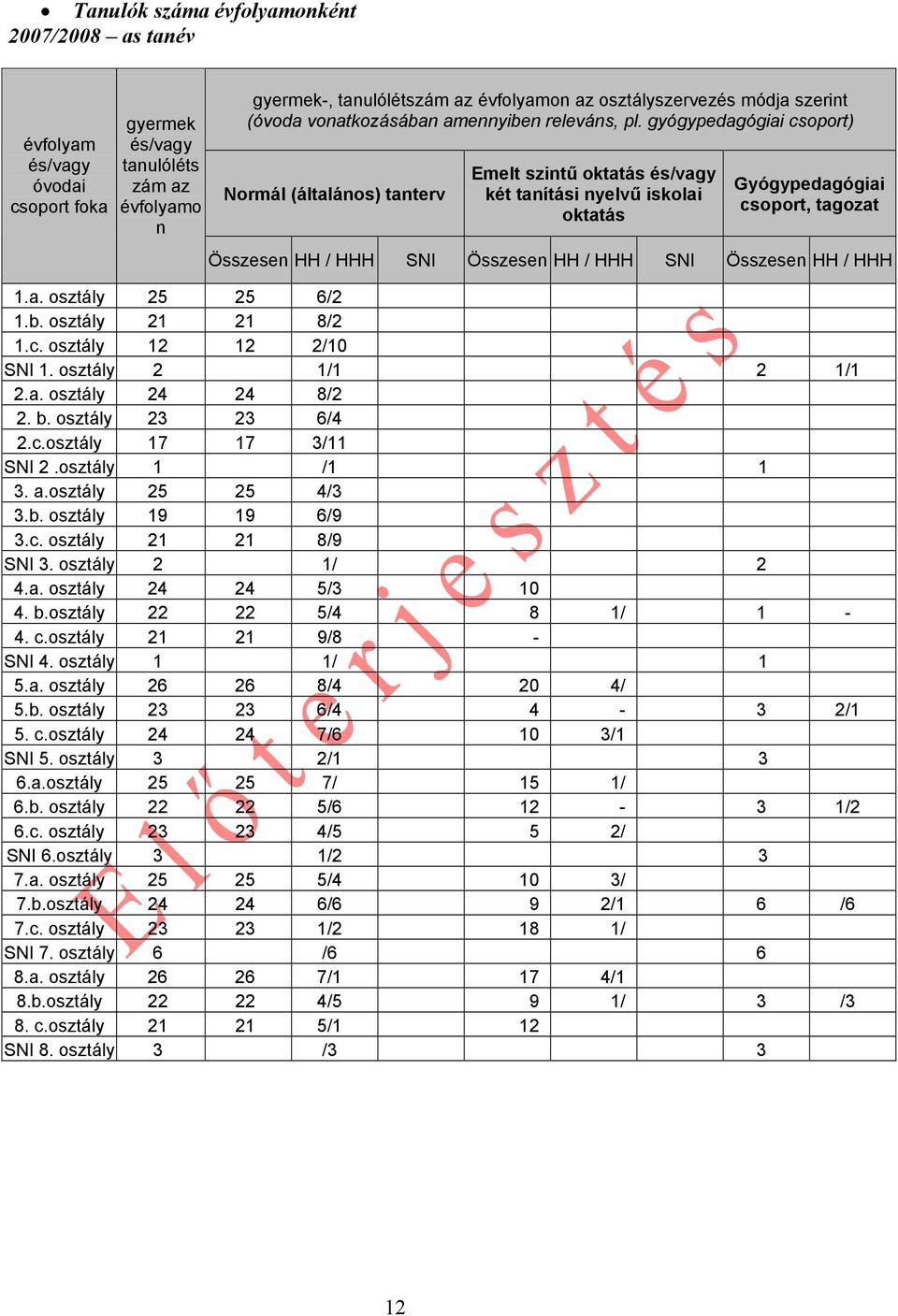 gyógypedagógiai csoport) Normál (általános) tanterv Emelt szintű oktatás és/vagy két tanítási nyelvű iskolai oktatás Gyógypedagógiai csoport, tagozat Összesen HH / HHH SNI Összesen HH / HHH SNI