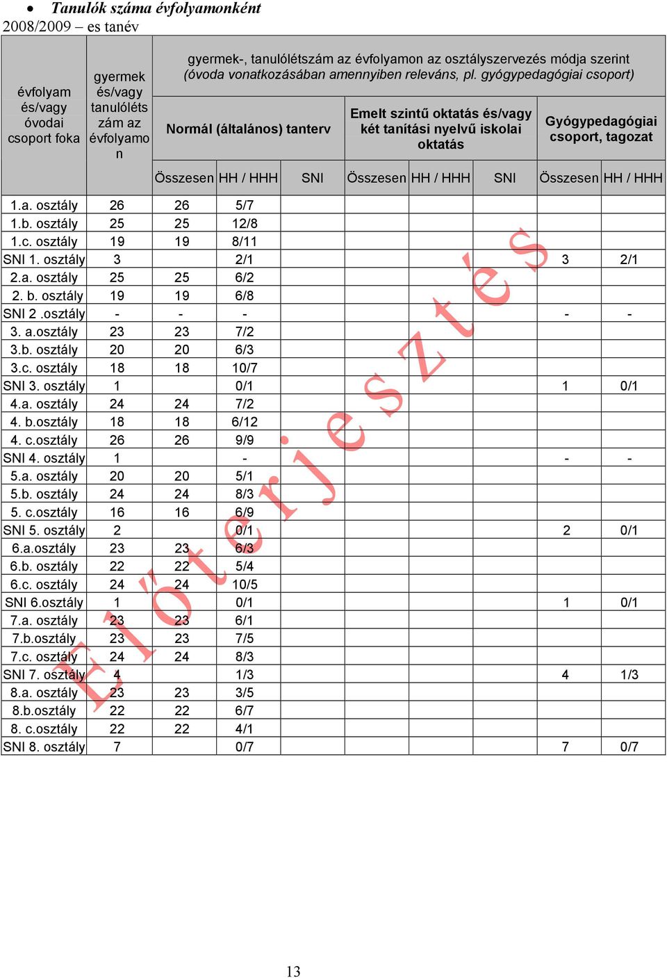 gyógypedagógiai csoport) Normál (általános) tanterv Emelt szintű oktatás és/vagy két tanítási nyelvű iskolai oktatás Gyógypedagógiai csoport, tagozat Összesen HH / HHH SNI Összesen HH / HHH SNI