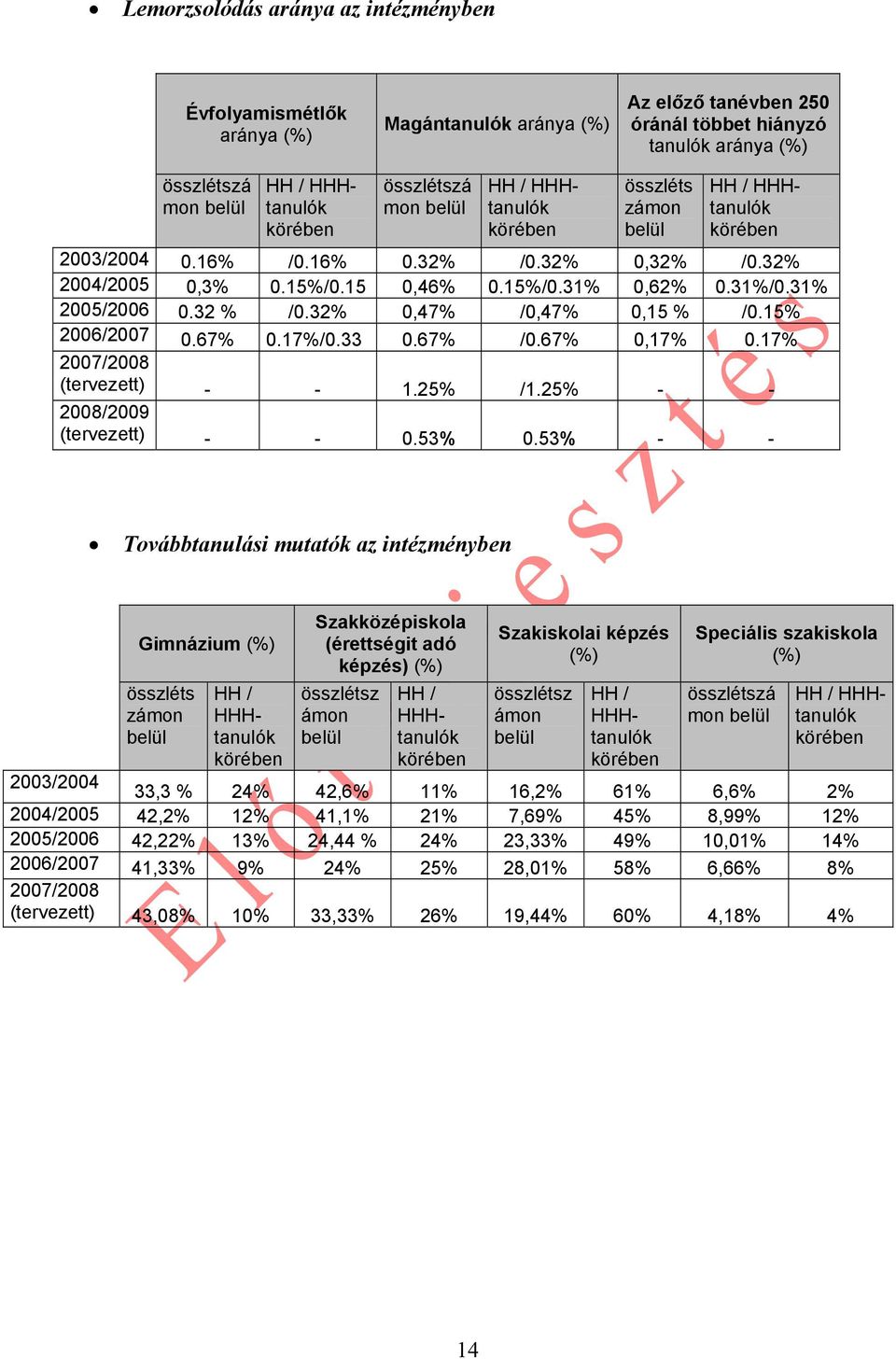 31% 2005/2006 0.32 % /0.32% 0,47% /0,47% 0,15 % /0.15% 2006/2007 0.67% 0.17%/0.33 0.67% /0.67% 0,17% 0.17% 2007/2008 (tervezett) - - 1.25% /1.25% - - 2008/2009 (tervezett) - - 0.53% 0.