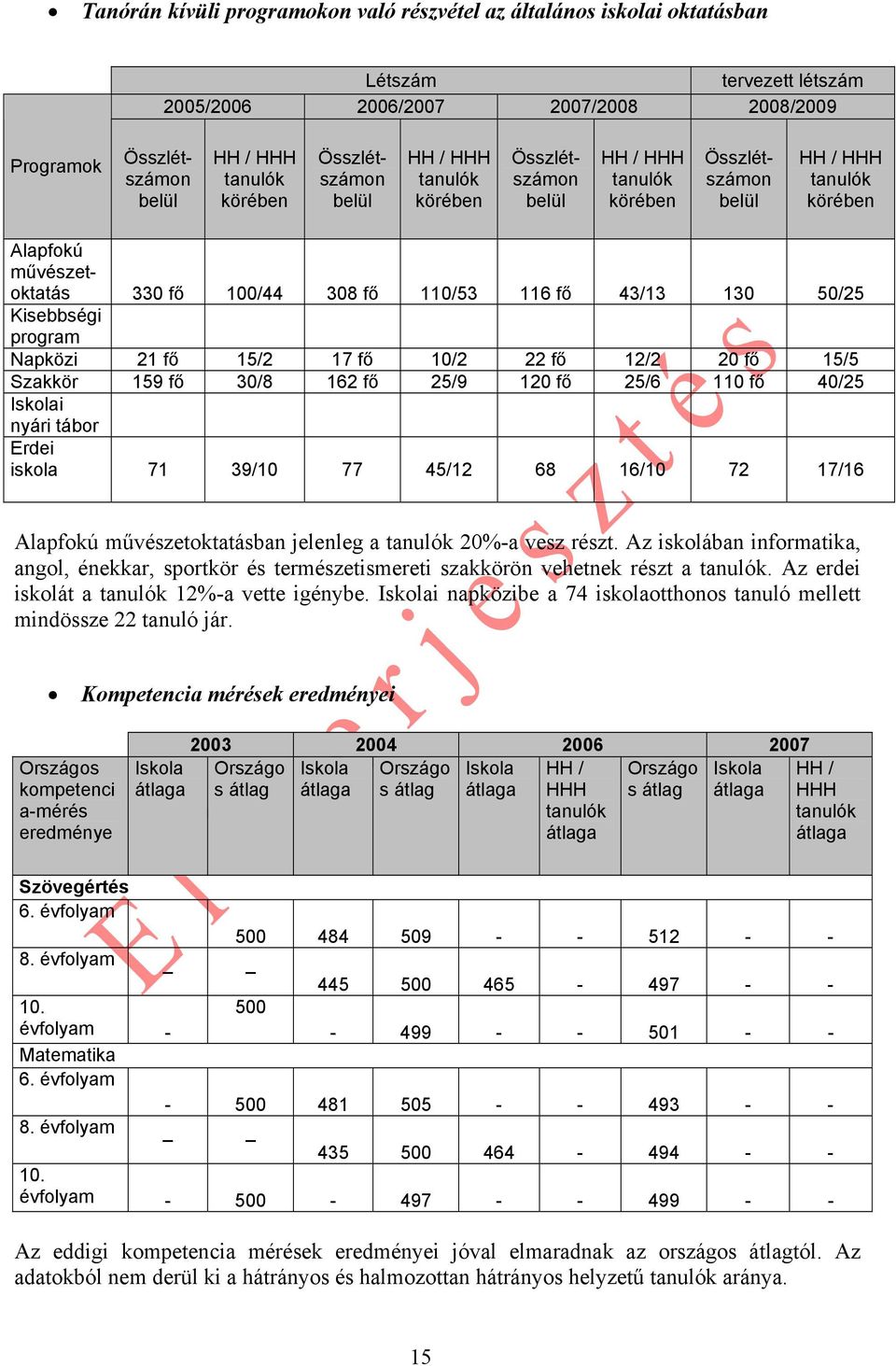 43/13 130 50/25 Kisebbségi program Napközi 21 fő 15/2 17 fő 10/2 22 fő 12/2 20 fő 15/5 Szakkör 159 fő 30/8 162 fő 25/9 120 fő 25/6 110 fő 40/25 Iskolai nyári tábor Erdei iskola 71 39/10 77 45/12 68