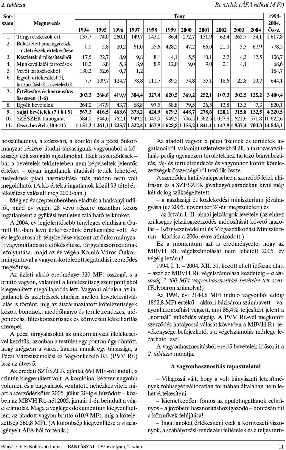 Készletek értékesítésébõl 17,5 22,7 8,9 9,8 8,1 4,1 5,5 10,1 3,2 4,3 12,5 106,7 4. Munkavállalói tartozások 10,2 3,8 5,3 3,9 8,9 12,0 9,0 9,0 2,1 4,4 68,6 5.