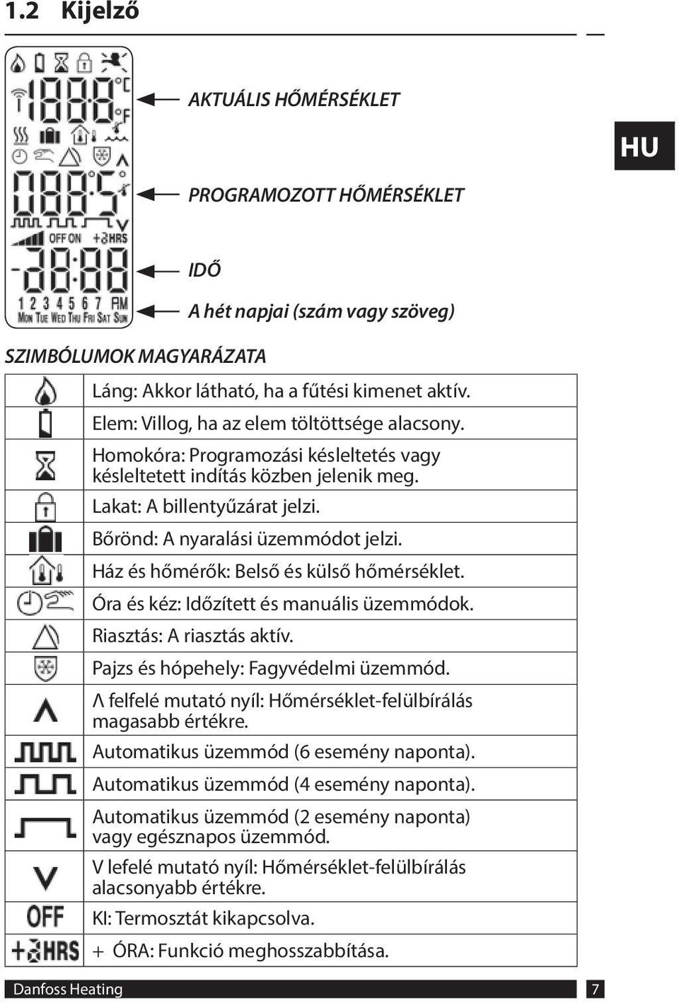 Ház és hőmérők: Belső és külső hőmérséklet. Óra és kéz: Időzített és manuális üzemmódok. Riasztás: A riasztás aktív. Pajzs és hópehely: Fagyvédelmi üzemmód.