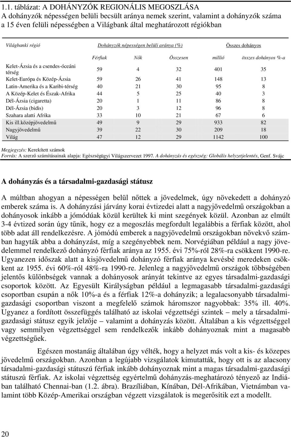 Közép-Ázsia 59 26 41 148 13 Latin-Amerika és a Karibi-térség 40 21 30 95 8 A Közép-Kelet és Észak-Afrika 44 5 25 40 3 Dél-Ázsia (cigaretta) 20 1 11 86 8 Dél-Ázsia (bidis) 20 3 12 96 8 Szahara alatti