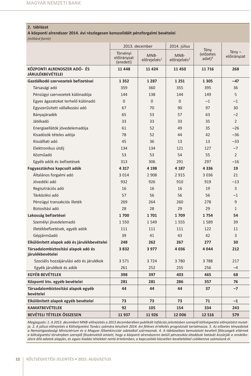 szervezetek befizetései 1 352 1 287 1 251 1 305 47 Társasági adó 359 360 355 395 36 Pénzügyi szervezetek különadója 144 138 144 149 5 Egyes ágazatokat terhelő különadó 0 0 0 1 1 Egyszerűsített