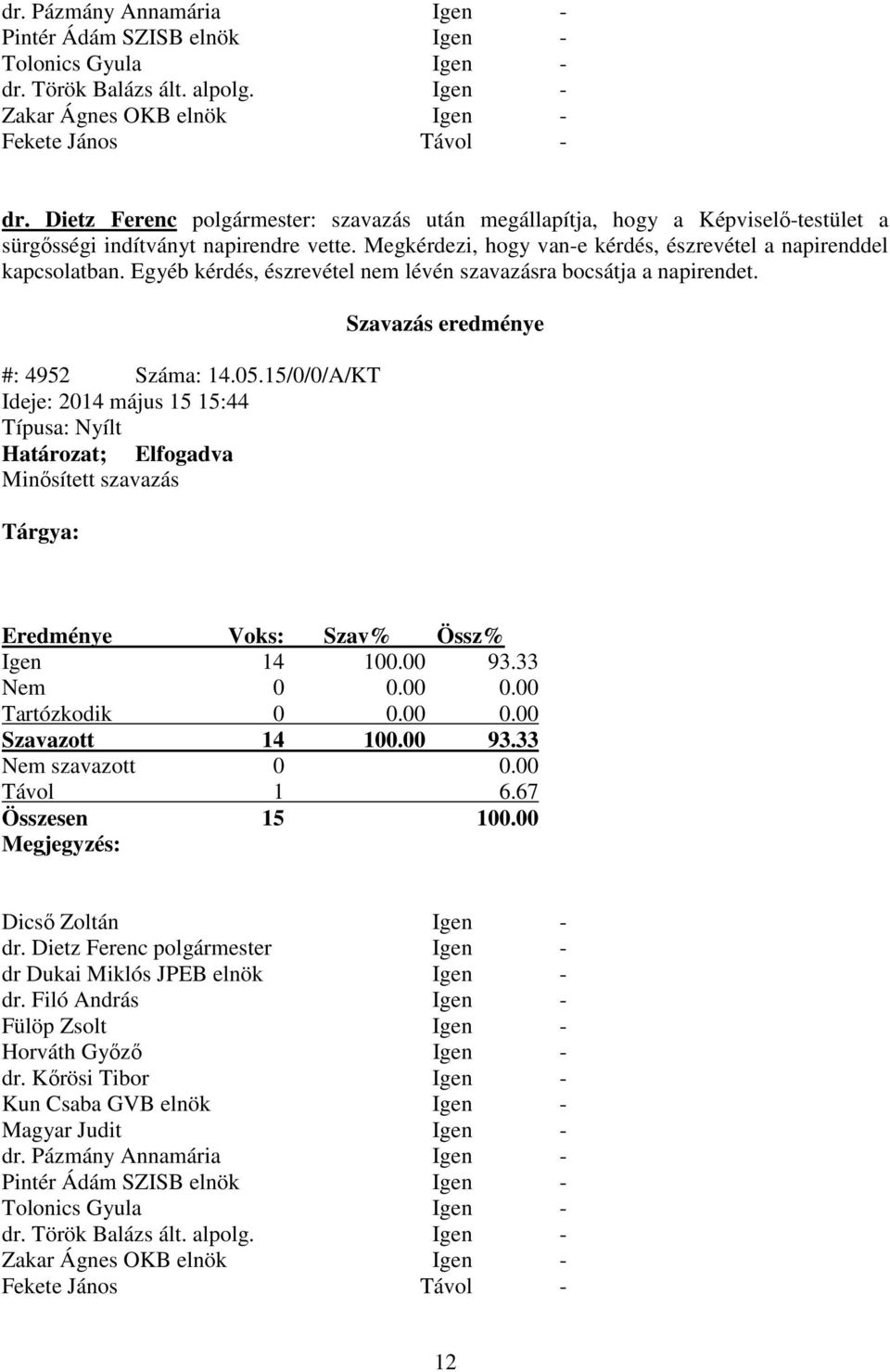 Egyéb kérdés, észrevétel nem lévén szavazásra bocsátja a napirendet. #: 4952 Száma: 14.05.