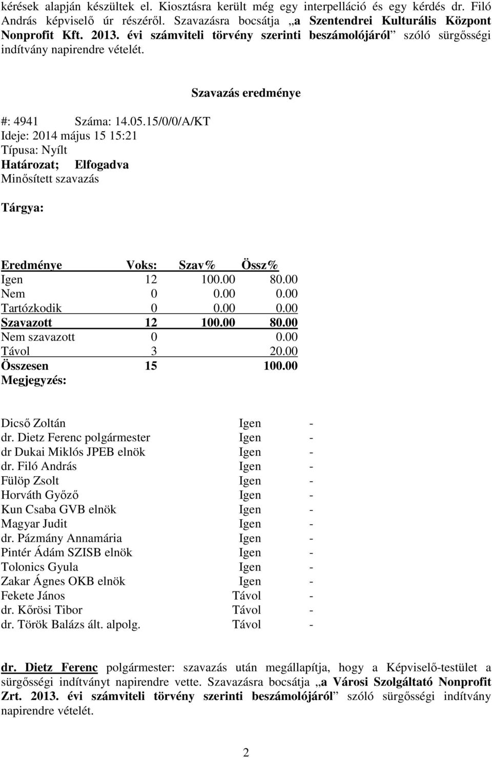 15/0/0/A/KT Ideje: 2014 május 15 15:21 Típusa: Nyílt Határozat; Elfogadva Minősített szavazás Tárgya: Eredménye Voks: Szav% Össz% Igen 12 100.00 80.00 Nem 0 0.00 0.00 Tartózkodik 0 0.00 0.00 Szavazott 12 100.