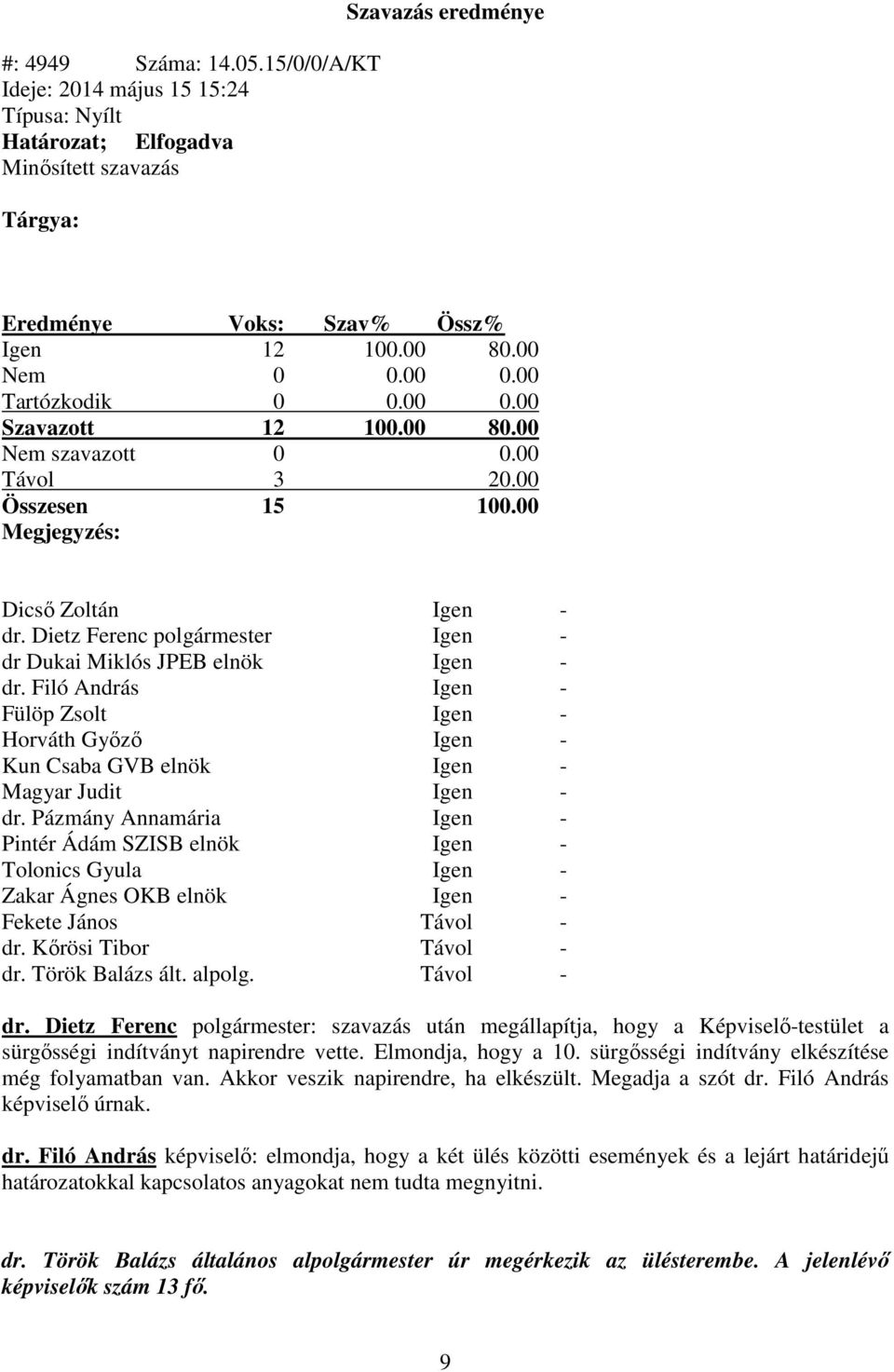 Filó András Igen - Fülöp Zsolt Igen - Horváth Győző Igen - Kun Csaba GVB elnök Igen - Magyar Judit Igen - dr.