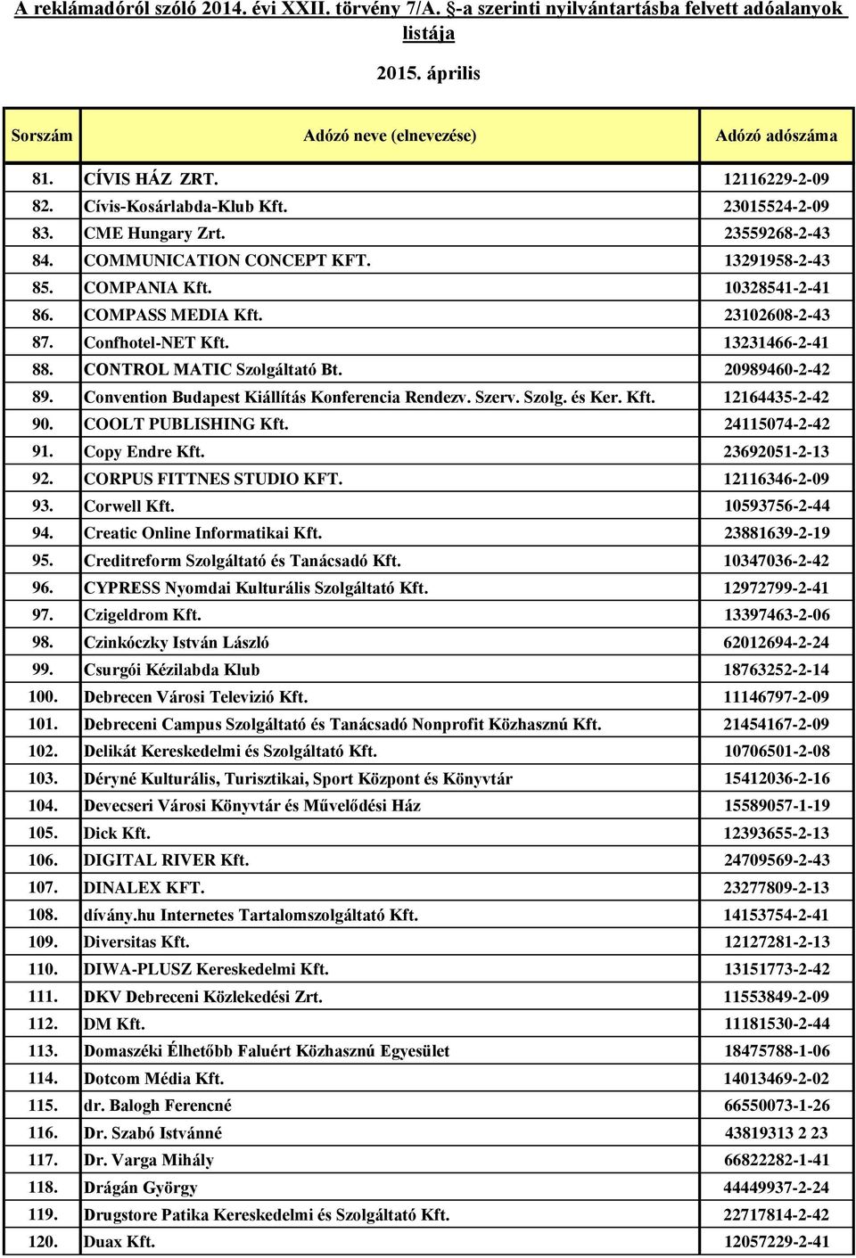 COOLT PUBLISHING Kft. 24115074-2-42 91. Copy Endre Kft. 23692051-2-13 92. CORPUS FITTNES STUDIO KFT. 12116346-2-09 93. Corwell Kft. 10593756-2-44 94. Creatic Online Informatikai Kft. 23881639-2-19 95.