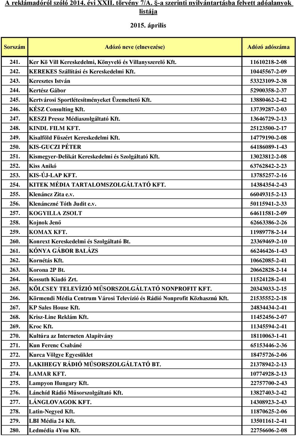 KINDL FILM KFT. 25123500-2-17 249. Kisalföld Füszért Kereskedelmi Kft. 14779190-2-08 250. KIS-GUCZI PÉTER 64186089-1-43 251. Kismegyer-Delikát Kereskedelmi és Szolgáltató Kft. 13023812-2-08 252.