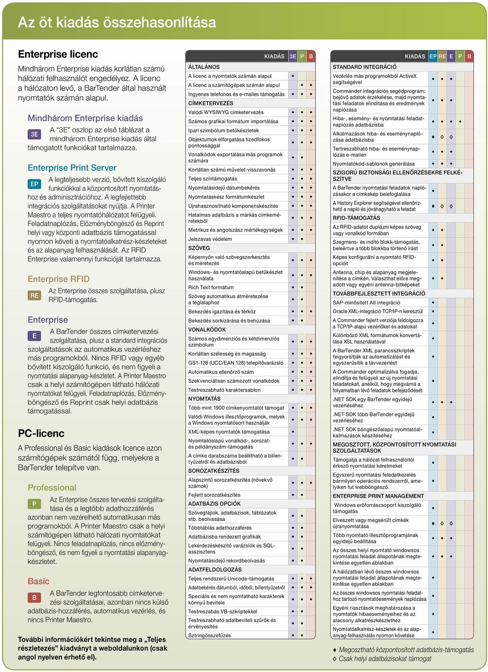 Mindhárom Enterprise kiadás A 3E oszlop az első táblázat a 3E mindhárom Enterprise kiadás által támogatott funkciókat tartalmazza.