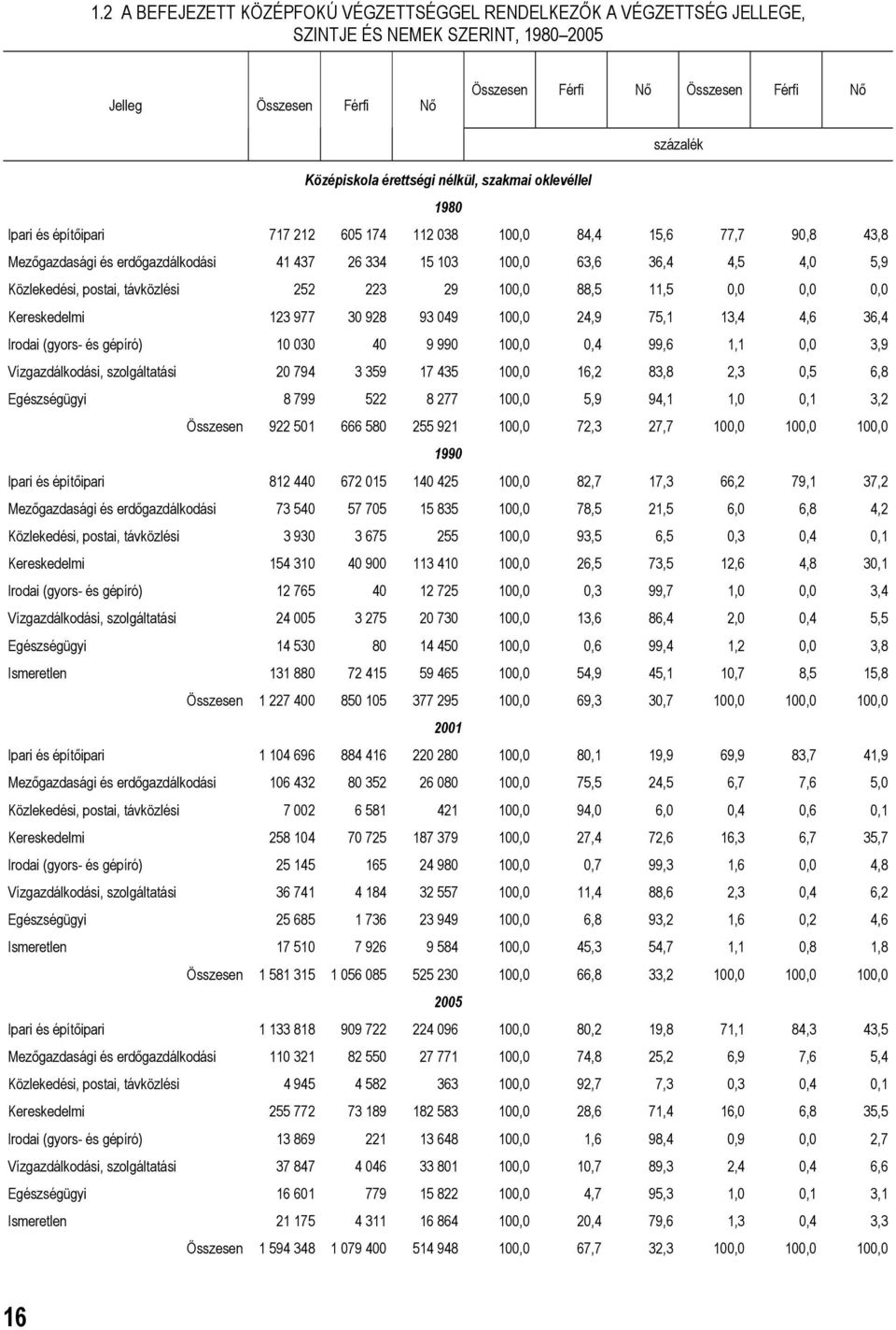 Közlekedési, postai, távközlési 252 223 29 100,0 88,5 11,5 0,0 0,0 0,0 Kereskedelmi 123 977 30 928 93 049 100,0 24,9 75,1 13,4 4,6 36,4 Irodai (gyors- és gépíró) 10 030 40 9 990 100,0 0,4 99,6 1,1