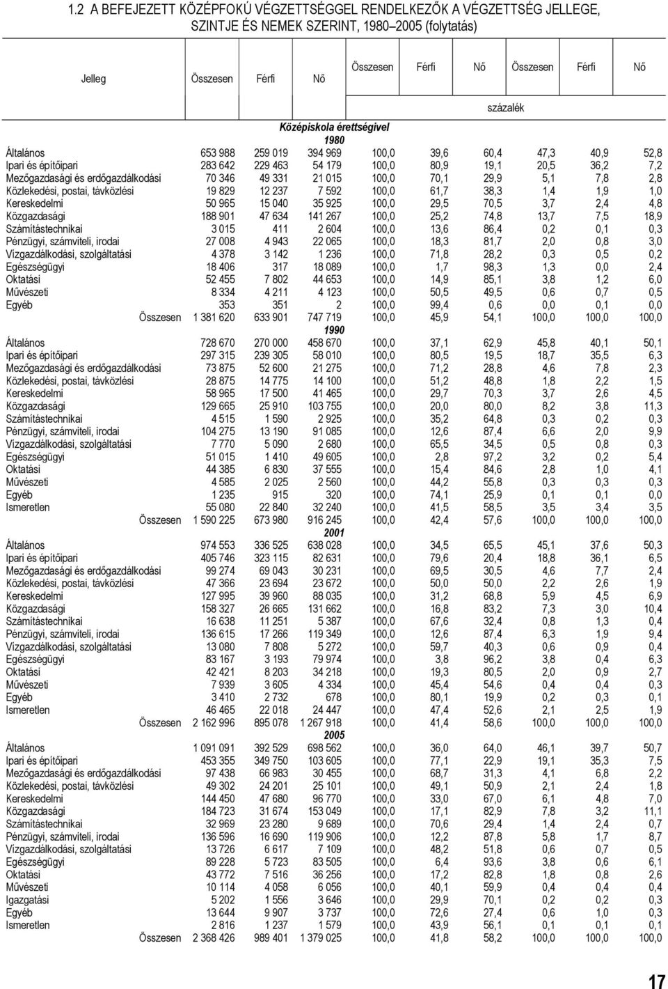 erdőgazdálkodási 70 346 49 331 21 015 100,0 70,1 29,9 5,1 7,8 2,8 Közlekedési, postai, távközlési 19 829 12 237 7 592 100,0 61,7 38,3 1,4 1,9 1,0 Kereskedelmi 50 965 15 040 35 925 100,0 29,5 70,5 3,7