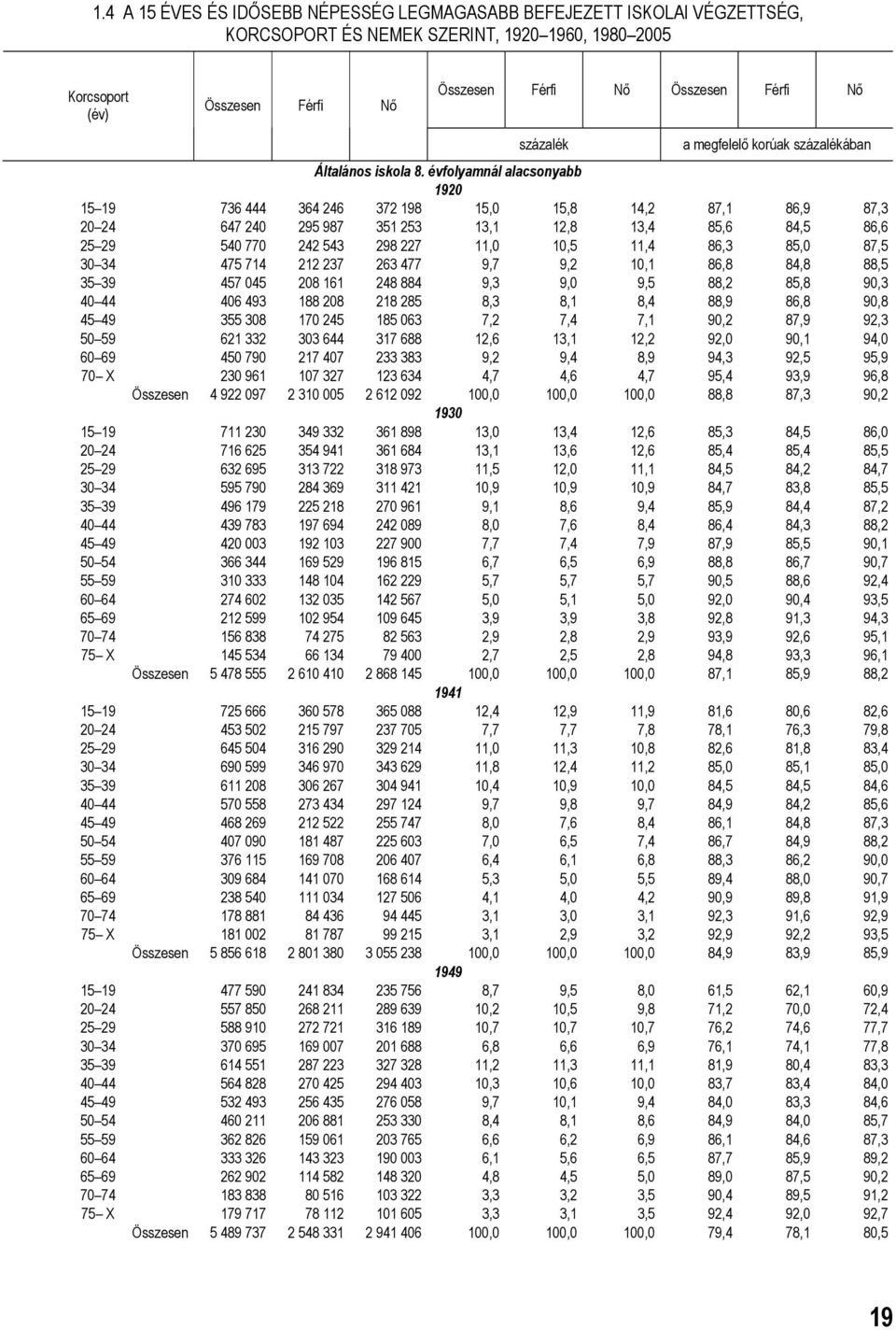 évfolyamnál alacsonyabb 1920 15 19 736 444 364 246 372 198 15,0 15,8 14,2 87,1 86,9 87,3 20 24 647 240 295 987 351 253 13,1 12,8 13,4 85,6 84,5 86,6 25 29 540 770 242 543 298 227 11,0 10,5 11,4 86,3