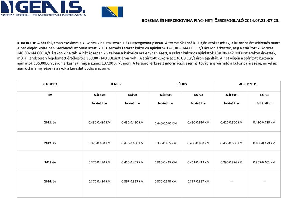 termésű száraz kukorica ajánlatok 142,00 144,00 Eur/t árakon érkeztek, míg a szárított kukoricát 140.00-144.00Eur/t árakon kínálták.