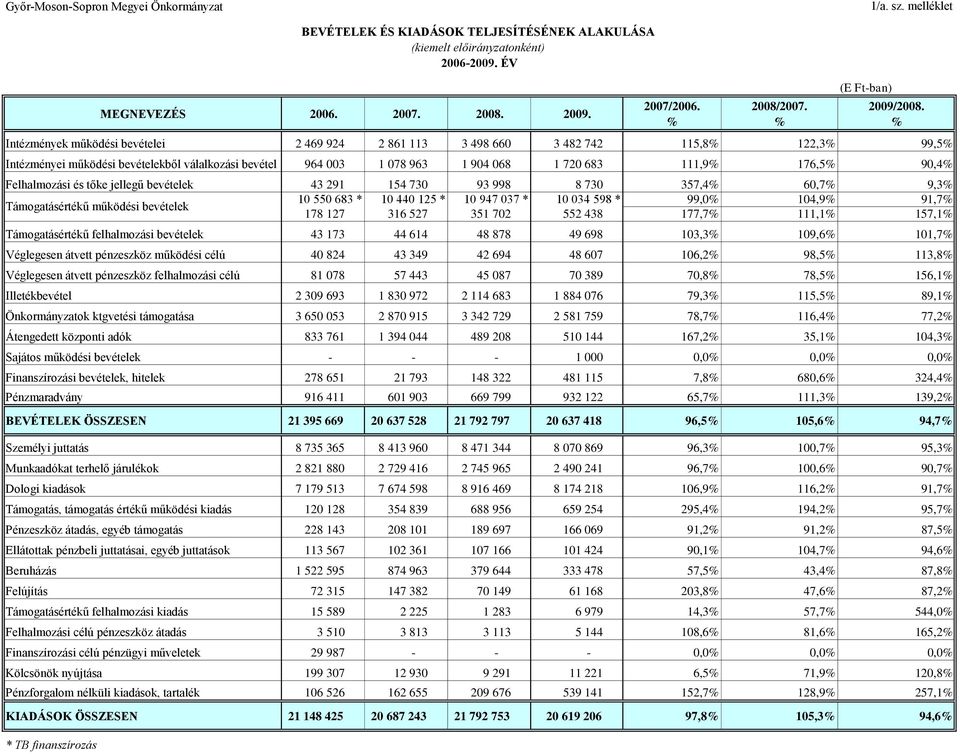 Felhalmozási és tőke jellegű bevételek 43 291 154 73 93 998 8 73 357,4% 6,7% 9,3% 1 55 683 * 1 44 125 * 1 947 37 * 1 34 598 * 99,% 14,9% 91,7% Támogatásértékű működési bevételek 178 127 316 527 351