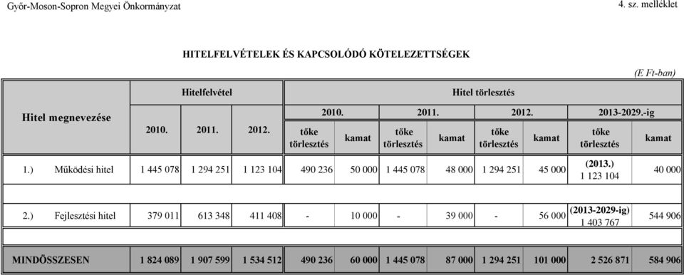 tőke törlesztés kamat tőke törlesztés kamat Hitel törlesztés 21. 211. 212. 213229.ig tőke törlesztés kamat tőke törlesztés kamat 1.