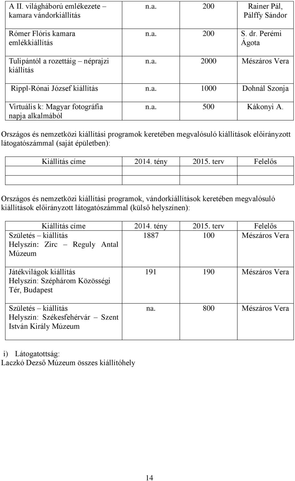 Országos és nemzetközi kiállítási programok keretében megvalósuló kiállítások előirányzott látogatószámmal (saját épületben): Kiállítás címe 2014. tény 2015.