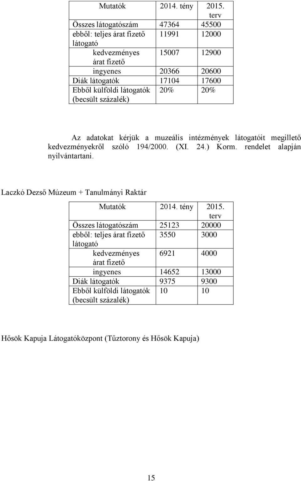 külföldi látogatók (becsült százalék) 20% 20% Az adatokat kérjük a muzeális intézmények látogatóit megillető kedvezményekről szóló 194/2000. (XI. 24.) Korm.