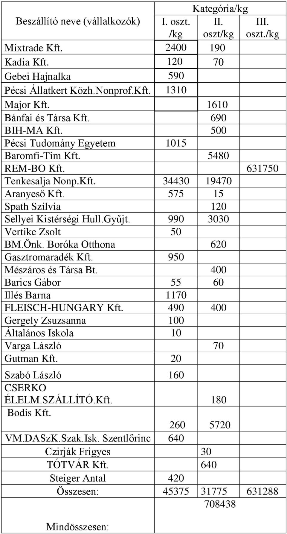 990 3030 Vertike Zsolt 50 BM.Önk. Boróka Otthona 620 Gasztromaradék Kft. 950 Mészáros és Társa Bt. 400 Barics Gábor 55 60 Illés Barna 1170 FLEISCH-HUNGARY Kft.