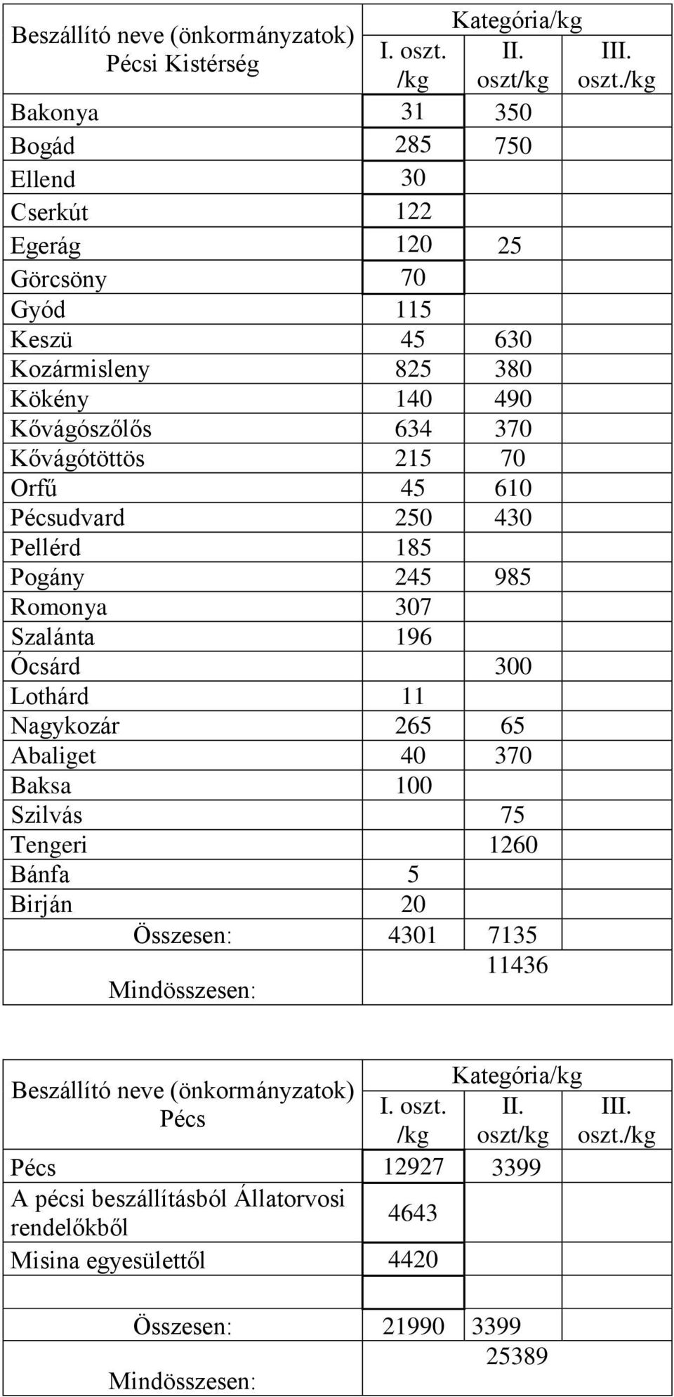 Szalánta 196 Ócsárd 300 Lothárd 11 Nagykozár 265 65 Abaliget 40 370 Baksa 100 Szilvás 75 Tengeri 1260 Bánfa 5 Birján 20 Összesen: