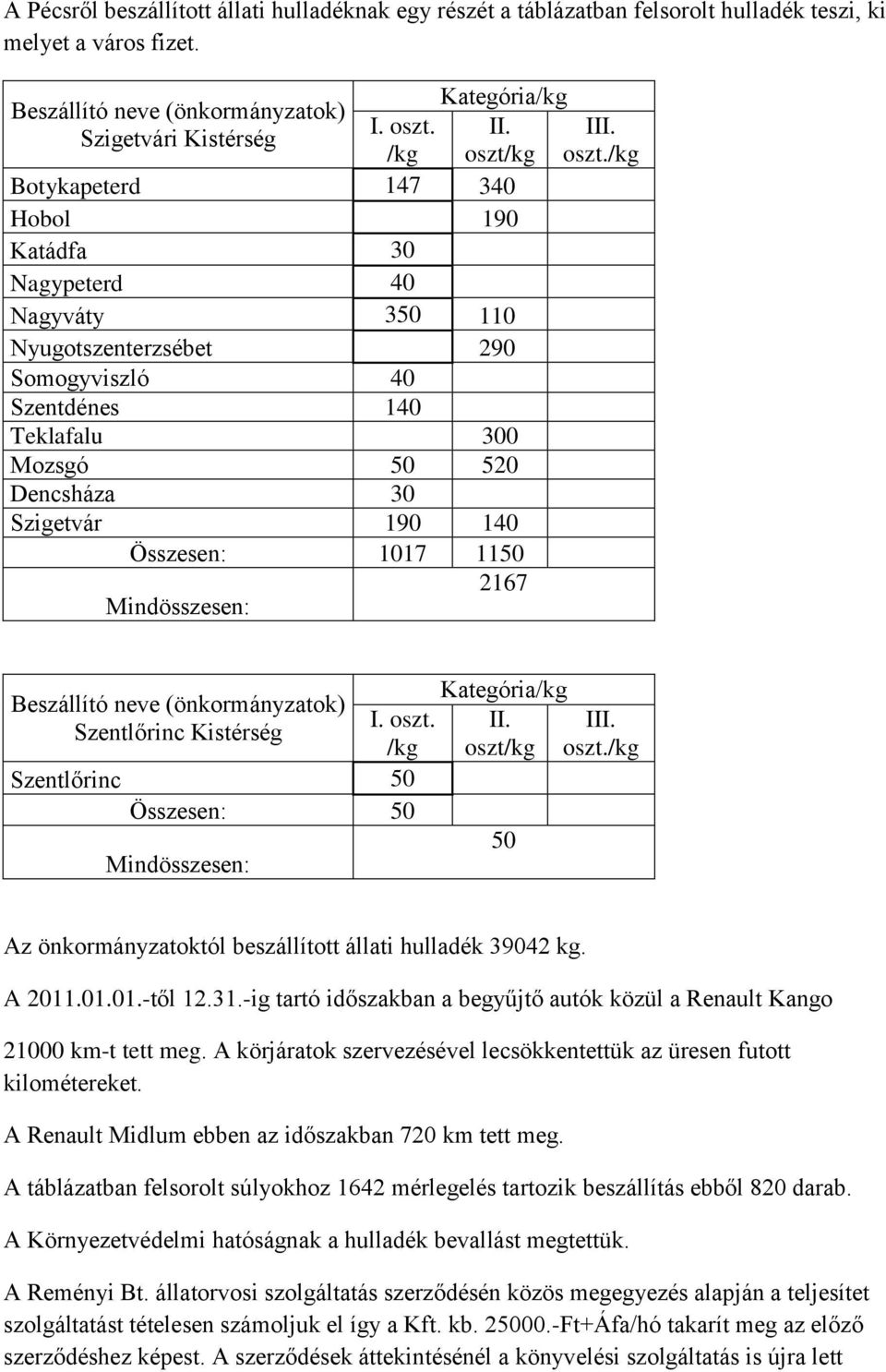 Szigetvár 190 140 Összesen: 1017 1150 2167 Szentlőrinc Kistérség Szentlőrinc 50 Összesen: 50 I 50 Az önkormányzatoktól beszállított állati hulladék 39042 kg. A 2011.01.01.-től 12.31.