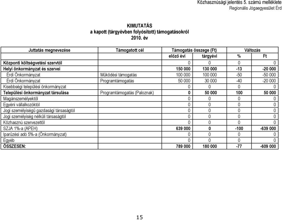 Önkormányzat Működési támogatás 100 000 100 000-50 -50 000 Érdi Önkormányzat Programtámogatás 50 000 30 000-40 -20 000 Kisebbségi települési önkormányzat 0 0 0 0 Települési önkormányzat társulása