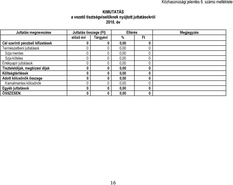 Természetbeni juttatások 0 0 0,00 0 Szja mentes 0 0 0,00 0 Szja köteles 0 0 0,00 0 Értékpapír juttatások 0 0 0,00 0 Tiszteletdíjak,