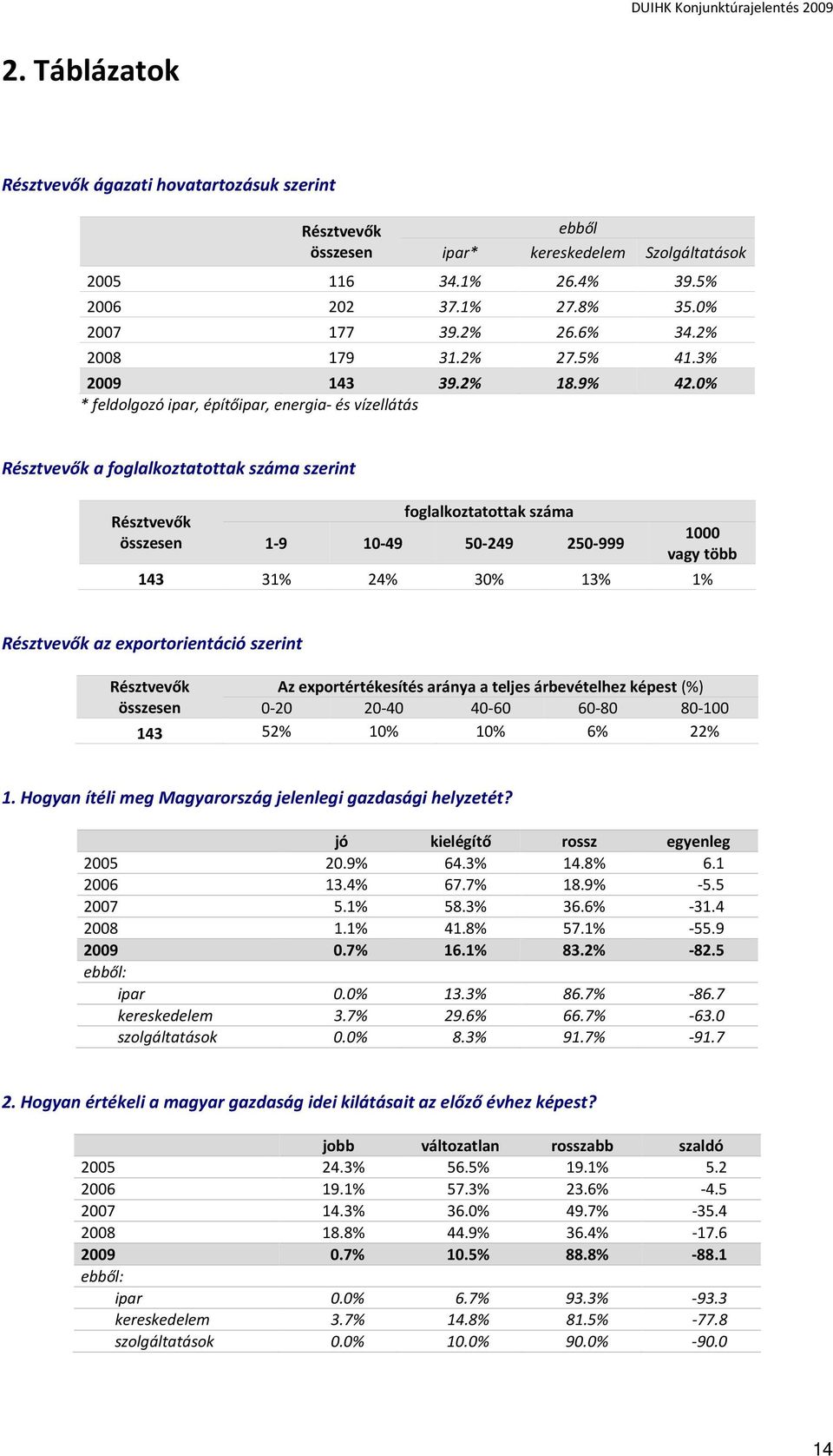 0% * feldolgozó ipar, építőipar, energia- és vízellátás Résztvevők a foglalkoztatottak száma szerint Résztvevők összesen foglalkoztatottak száma 1-9 10-49 50-249 250-999 1000 vagy több 143 31% 24%