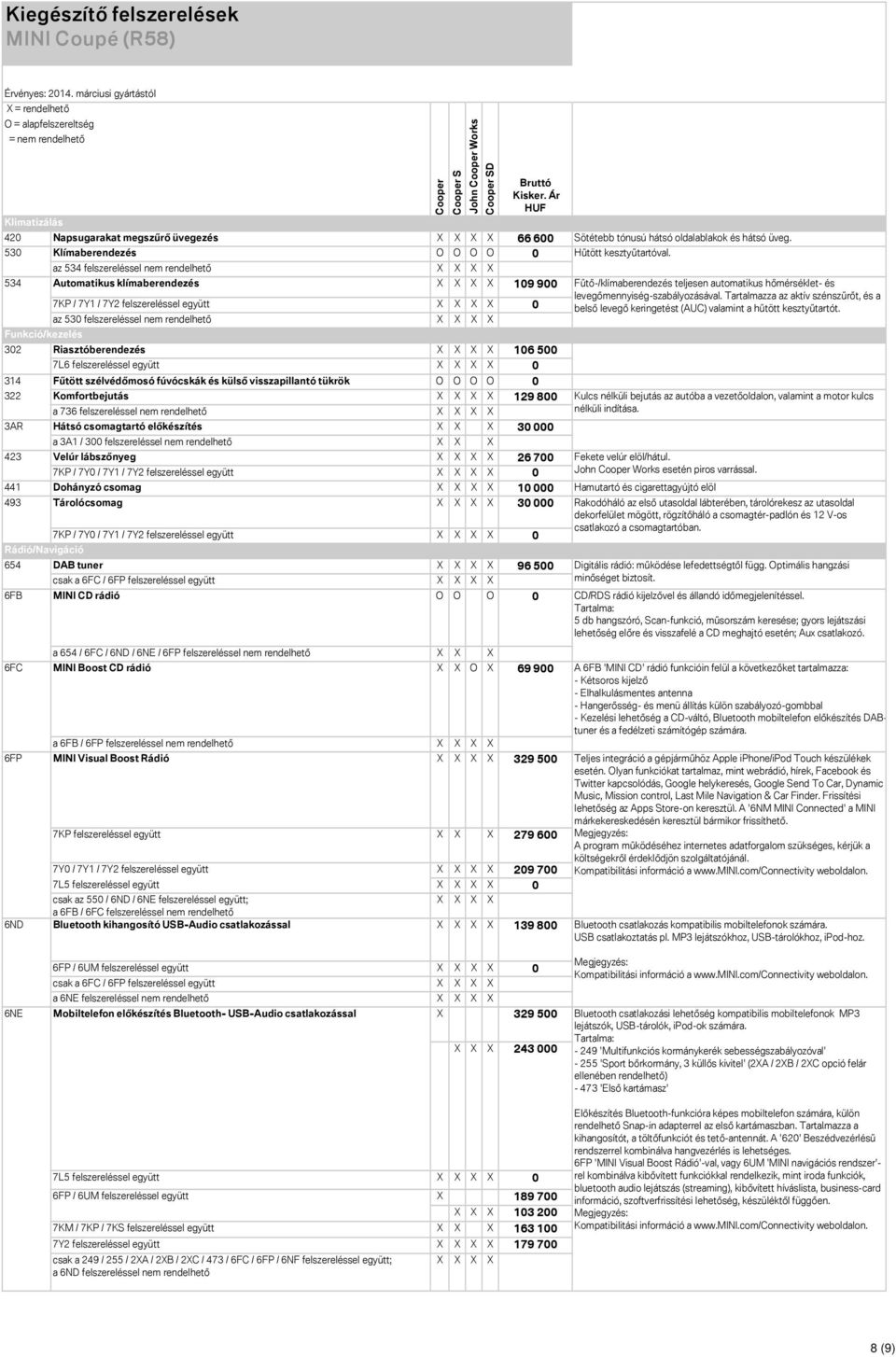 0 314 Fűtött szélvédőmosó fúvócskák és külső visszapillantó tükrök O O O O 0 322 Komfortbejutás 129 800 a 736 felszereléssel nem rendelhető 3AR Hátsó csomagtartó előkészítés 30 000 a 3A1 / 300