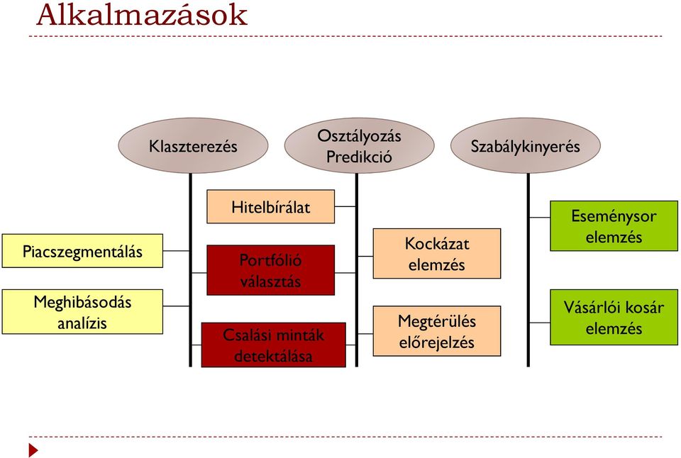 Hitelbírálat Portfólió választás Csalási minták detektálása