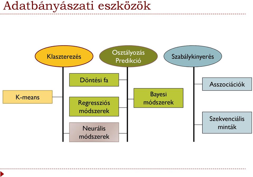 Döntési fa Regressziós módszerek Neurális