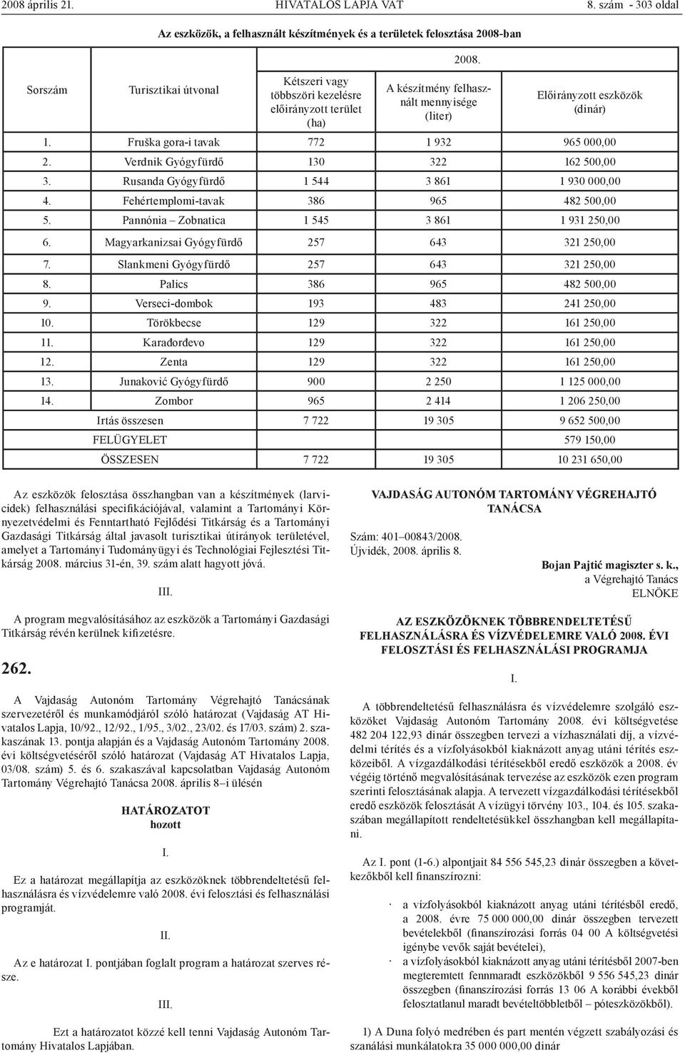 A készítmény felhasznált mennyisége (liter) Előirányzott eszközök (dinár) 1. Fruška gora-i tavak 772 1 932 965 000,00 2. Verdnik Gyógyfürdő 130 322 162 500,00 3.