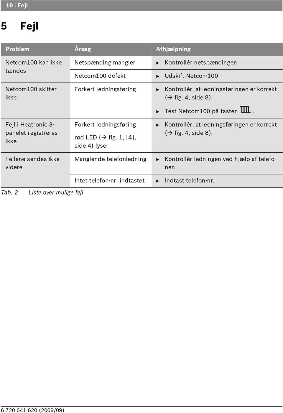 Fejl i Heatronic 3- panelet registreres ikke Forkert ledningsføring rød LED ( fig. 1, [4], side 4) lyser Kontrollér, at ledningsføringen er korrekt ( fig.