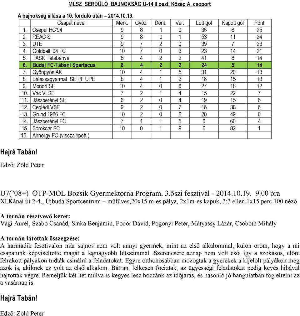 Vác VLSE 7 2 1 4 15 22 7 11. Jászberényi SE 6 2 0 4 19 15 6 12. Ceglédi VSE 9 2 0 7 16 38 6 13. Grund 1986 FC 10 2 0 8 20 49 6 14. Jászberényi FC 7 1 1 5 6 60 4 15. Soroksár SC 10 0 1 9 6 82 1 16.